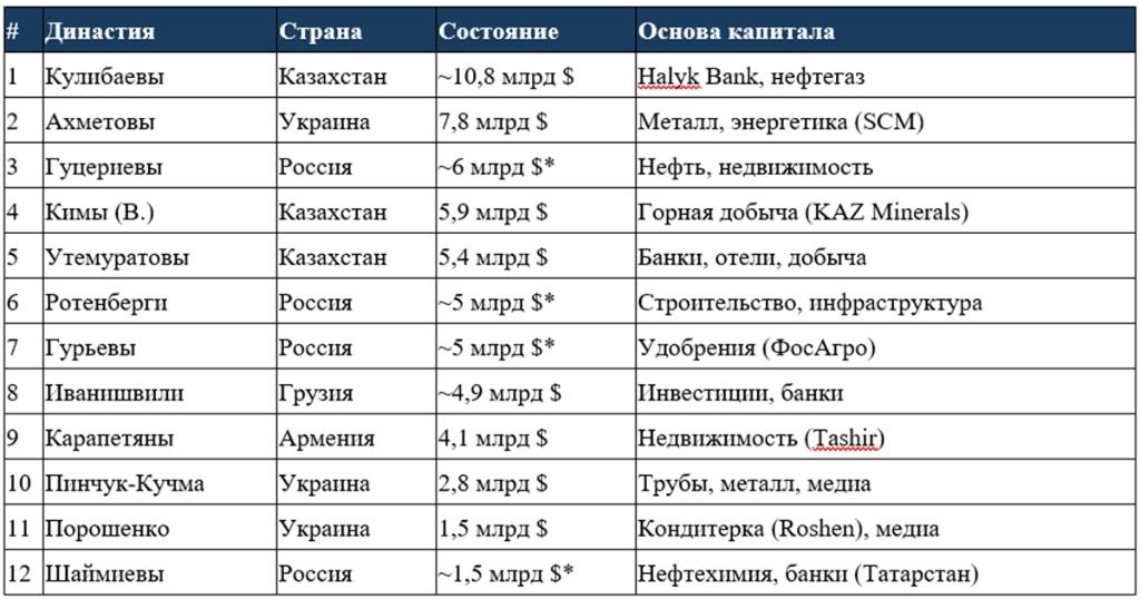 Богатейшие династии СНГ кланы Кулибаевы Ротенберги Forbes 2026 - Cronos.Asia