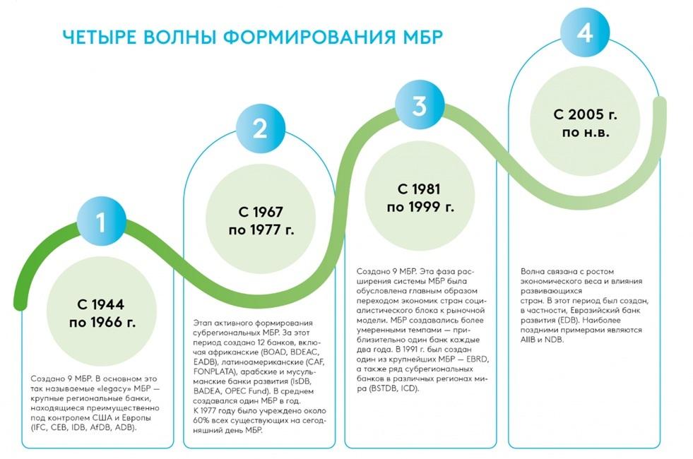 Четыре волны формирования МБР