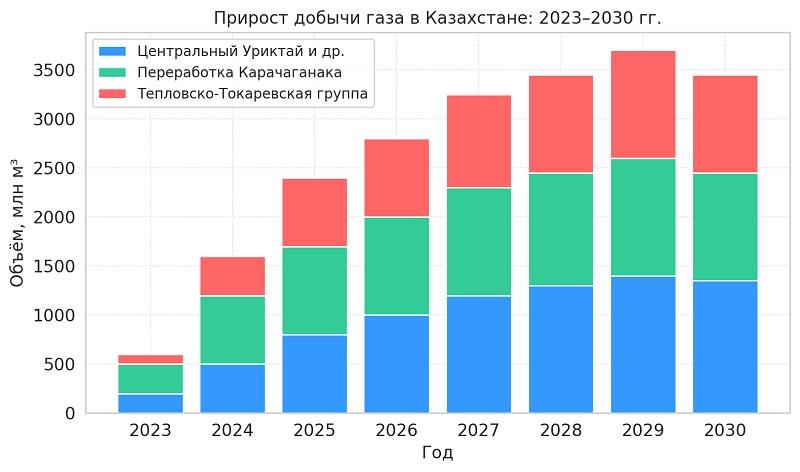 Прирост добычи газа