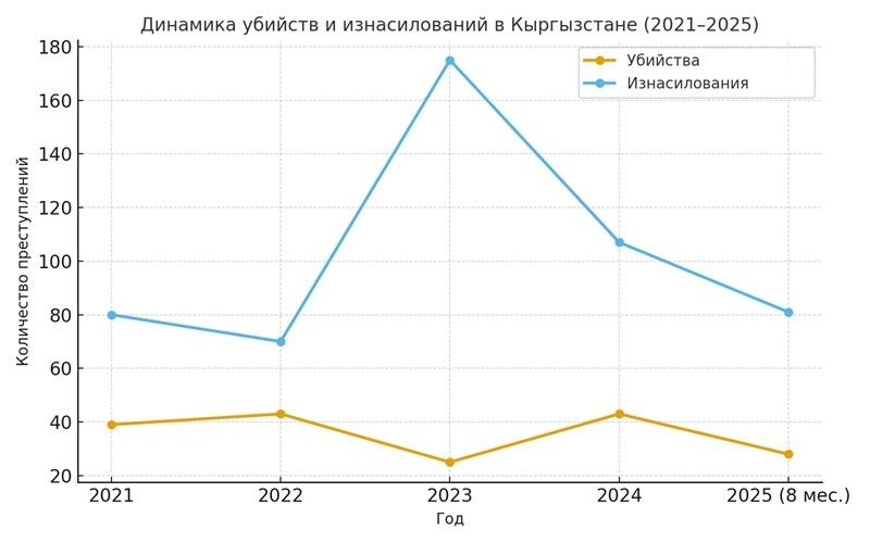 Динамика убийств и изнасилований в Кыргызстане