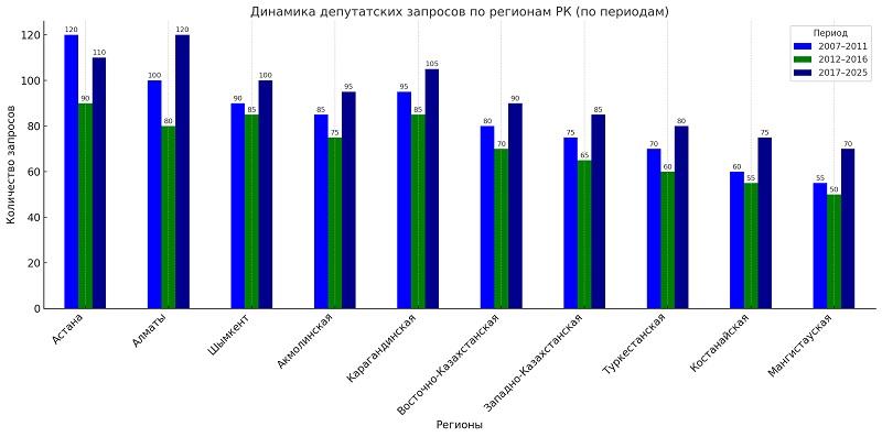 Динамика депутатских запросов по регионам