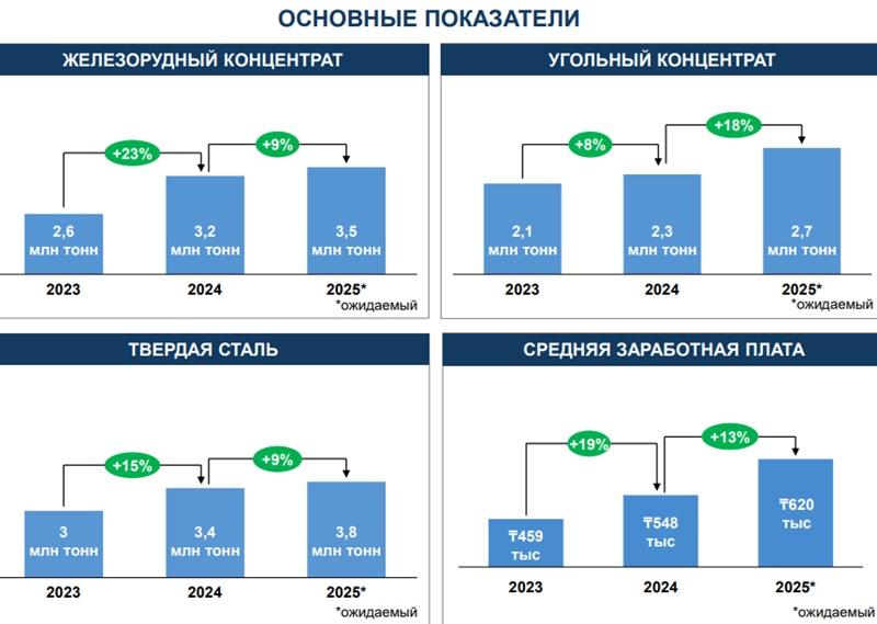 Основные показатели добычи Qarmet