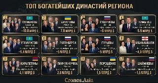 Богатейшие династии СНГ кланы Кулибаевы Ротенберги Forbes 2026 - Cronos.Asia