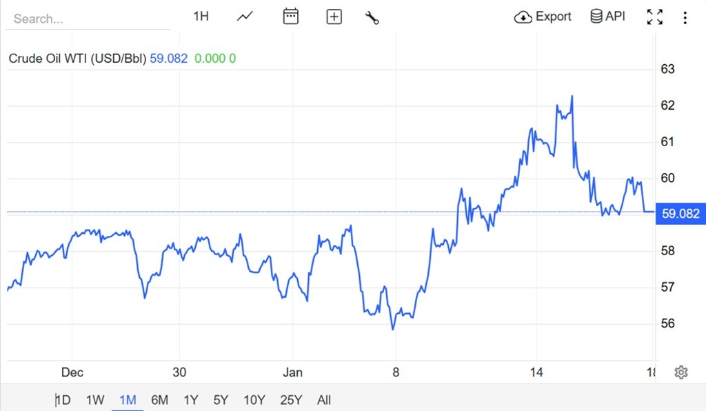 Цены на нефть