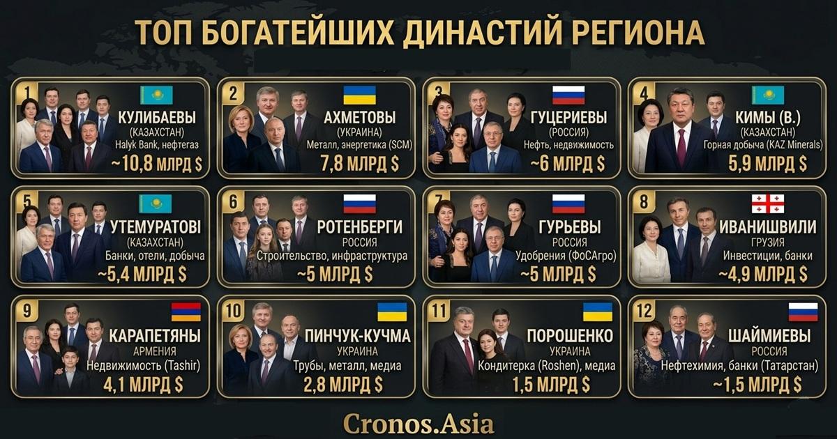 Богатейшие династии СНГ кланы Кулибаевы Ротенберги Forbes 2026 - Cronos.Asia