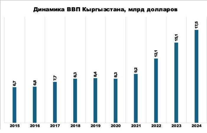 Динамика ВВП Кыргызстана