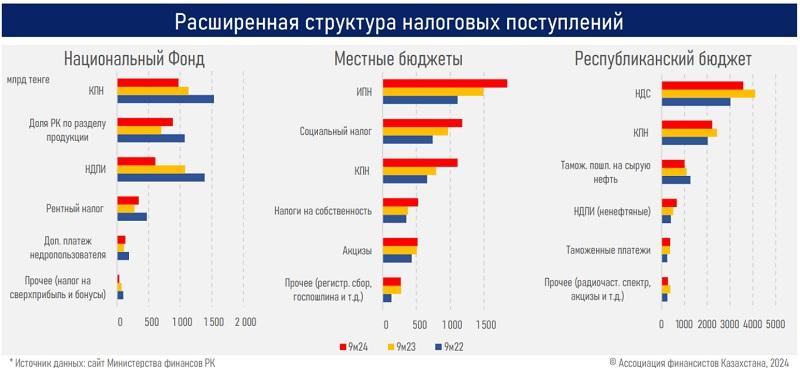 Изъятия из Нацфонда Казахстана растут и составили абсолютный рекорд