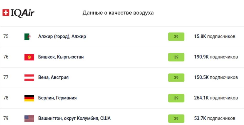 Данные о качестве воздуха в Бишкеке
