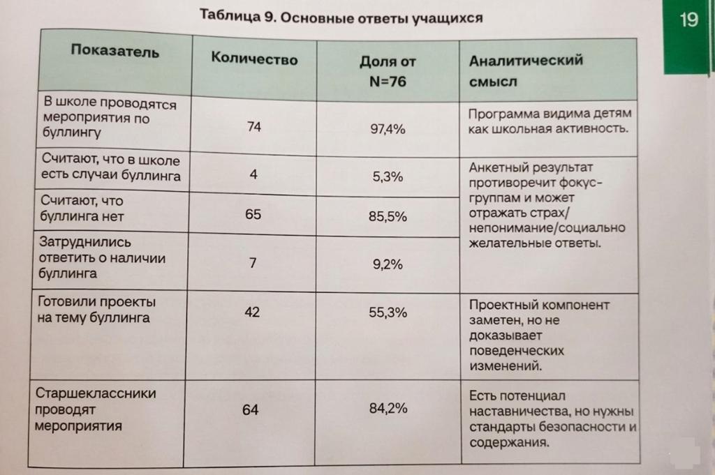Экспертиза ДосболLike победа над буллингом основные ответы фокус-группы Cronos.Asia