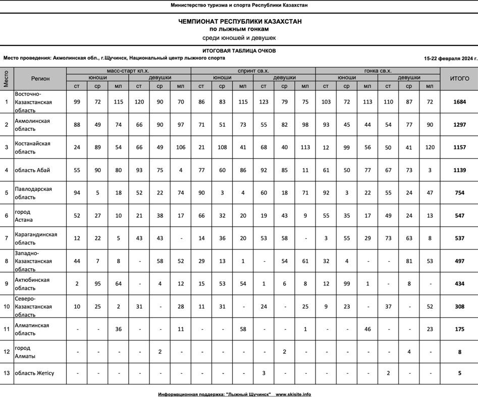 Чемпионат РК по лыжным гонкам