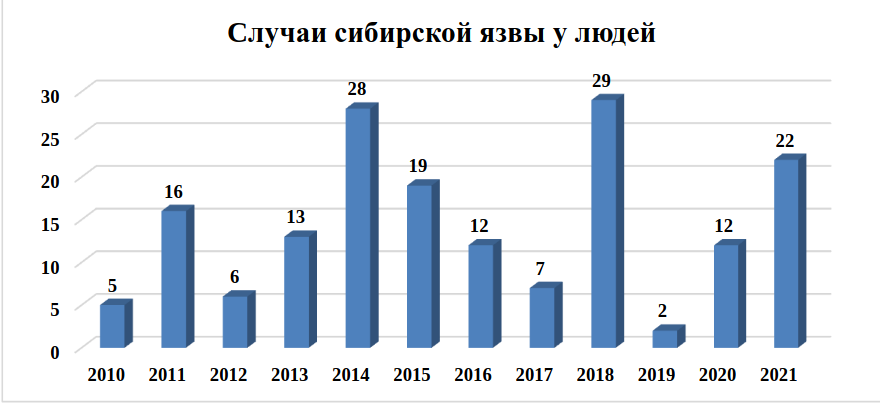 Случаи сибирской язвы