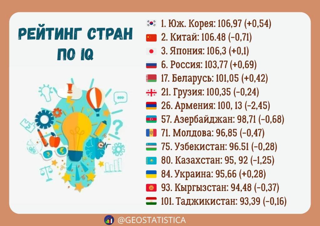 Рейтинг стран по уровню IQ