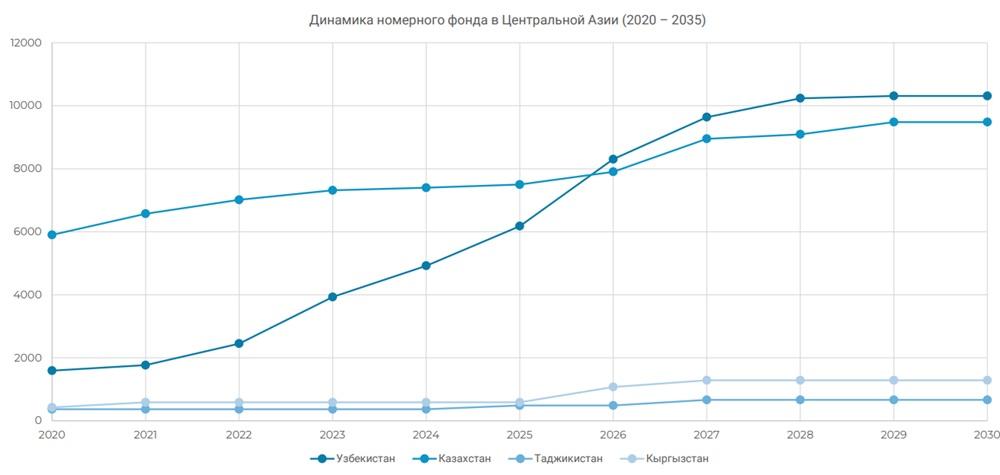 Динамика номерного фонда в Центральной Азии